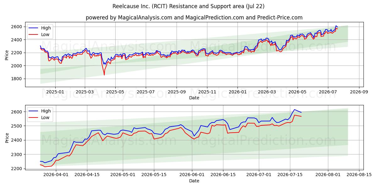 Reelcause Inc. (RCIT) Support and Resistance area (21 Jul) 