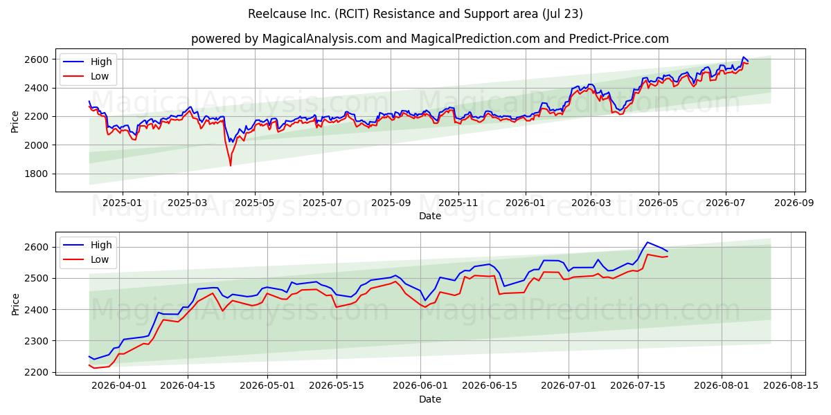  Reelcause Inc. (RCIT) Support and Resistance area (22 Jul) 