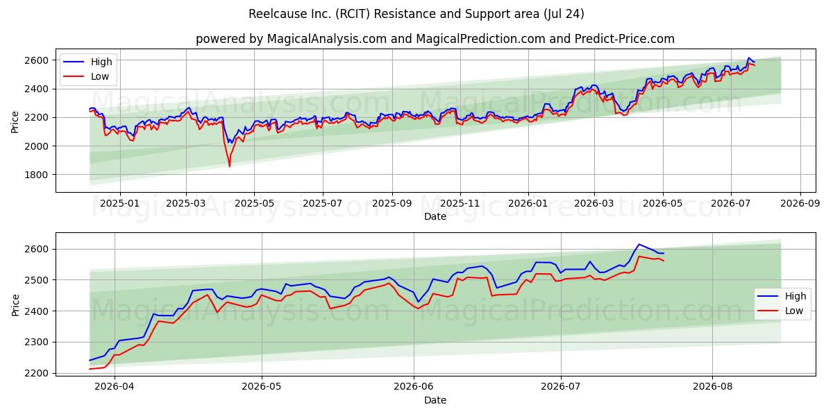  Reelcause Inc. (RCIT) Support and Resistance area (23 Jul) 