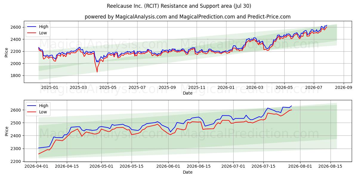  Reelcause Inc. (RCIT) Support and Resistance area (29 Jul) 