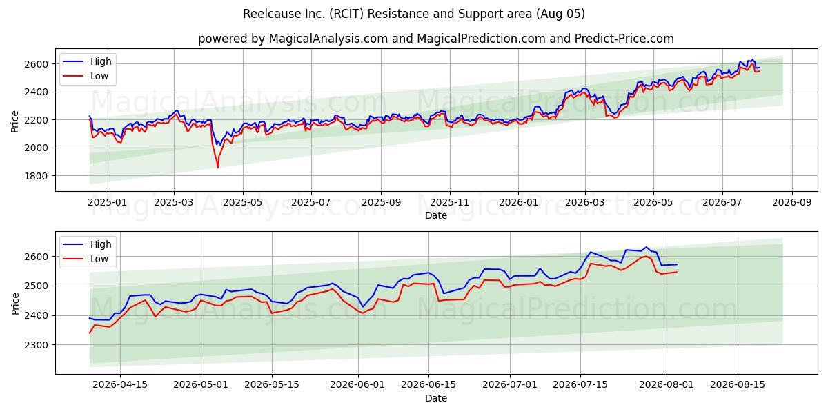  Reelcause Inc. (RCIT) Support and Resistance area (04 Aug) 
