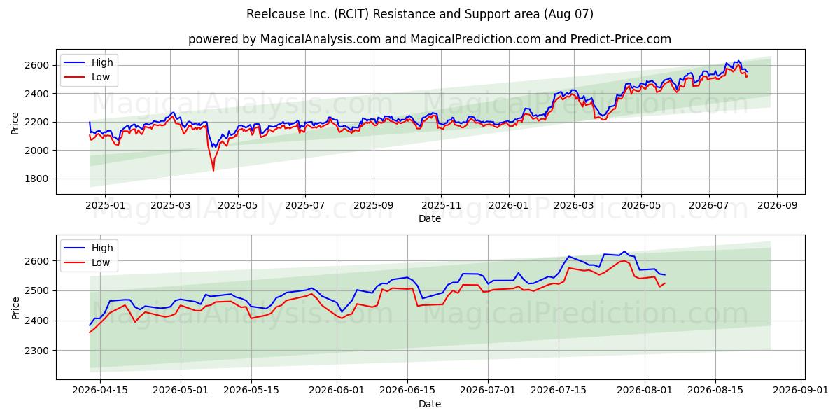  Reelcause Inc. (RCIT) Support and Resistance area (06 Aug) 