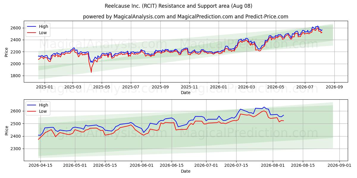  Reelcause Inc. (RCIT) Support and Resistance area (07 Aug) 