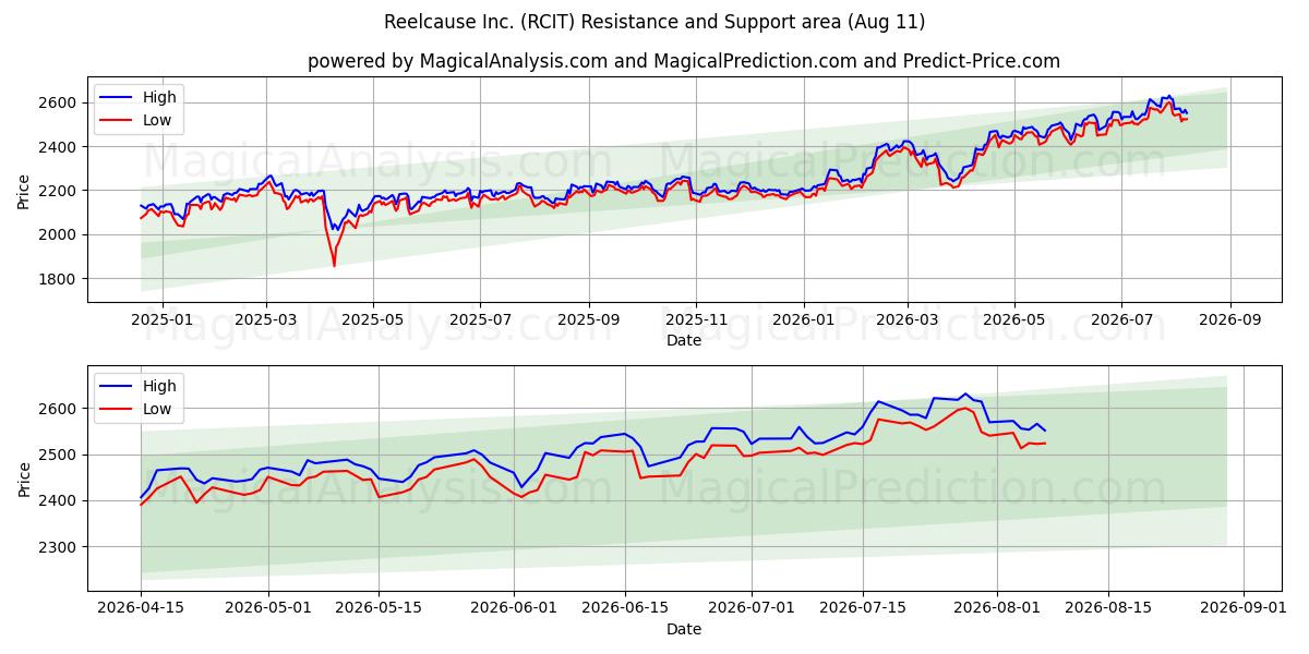  Reelcause Inc. (RCIT) Support and Resistance area (10 Aug) 