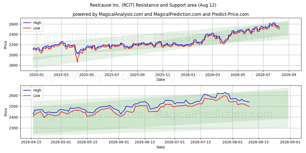  Reelcause Inc. (RCIT) Support and Resistance area (11 Aug) 
