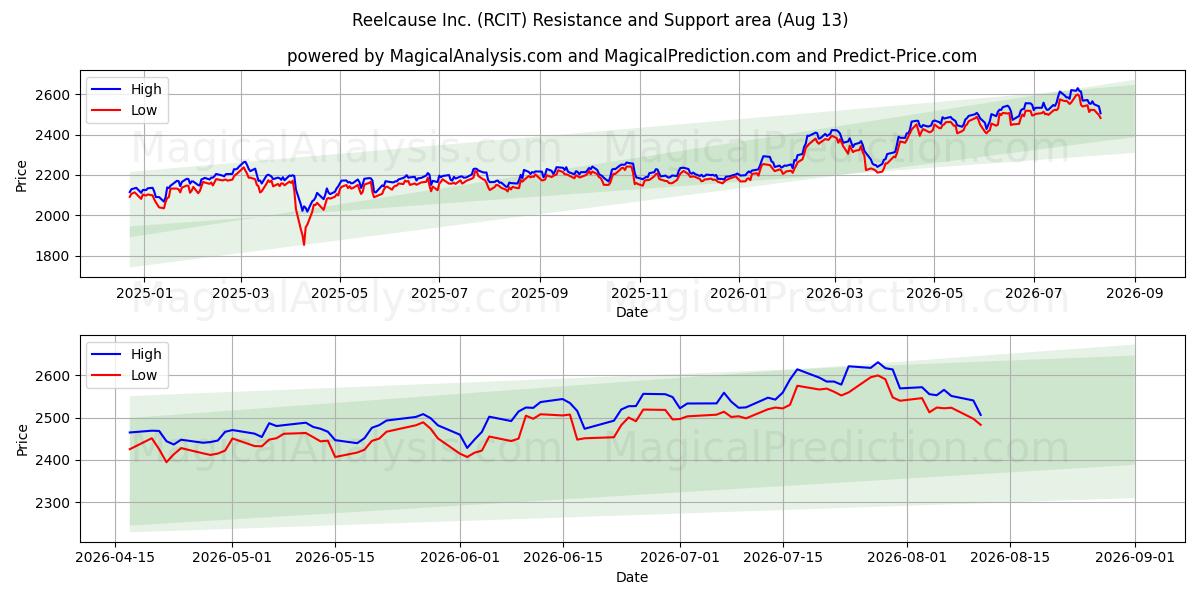  Reelcause Inc. (RCIT) Support and Resistance area (12 Aug) 