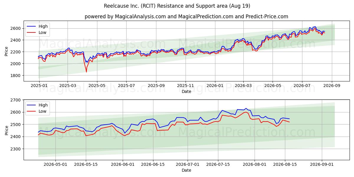  Reelcause Inc. (RCIT) Support and Resistance area (18 Aug) 