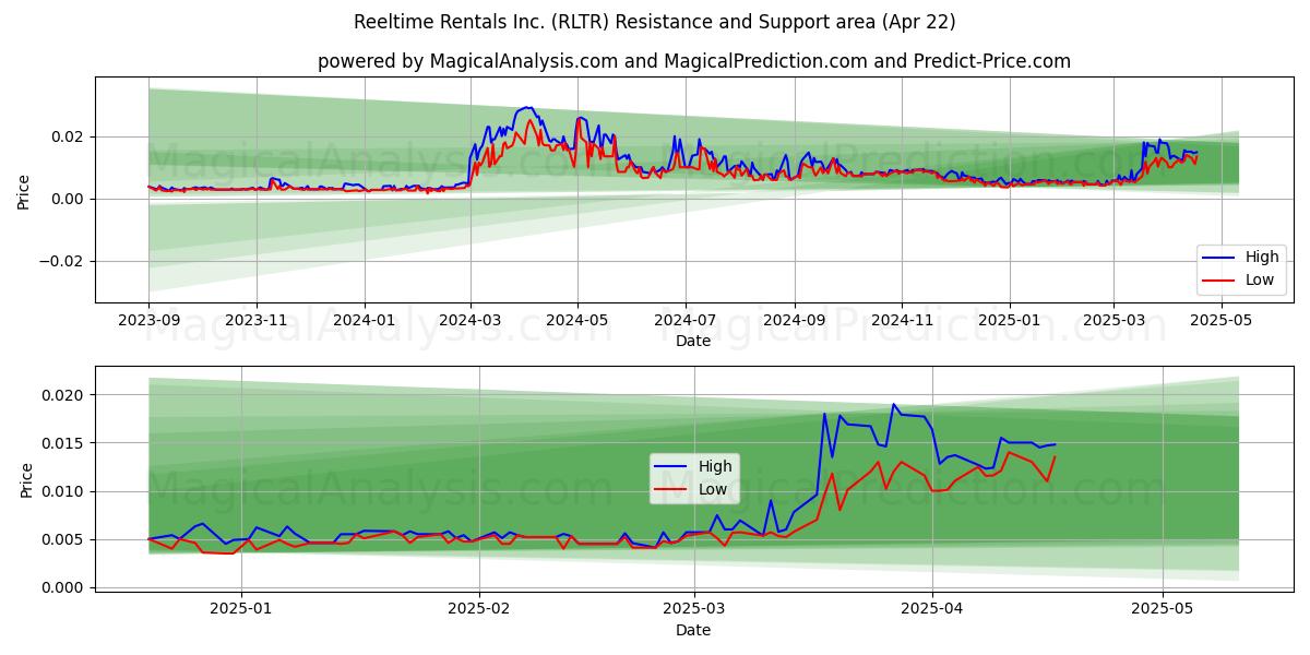  Reeltime Rentals Inc. (RLTR) Support and Resistance area (22 Apr) 