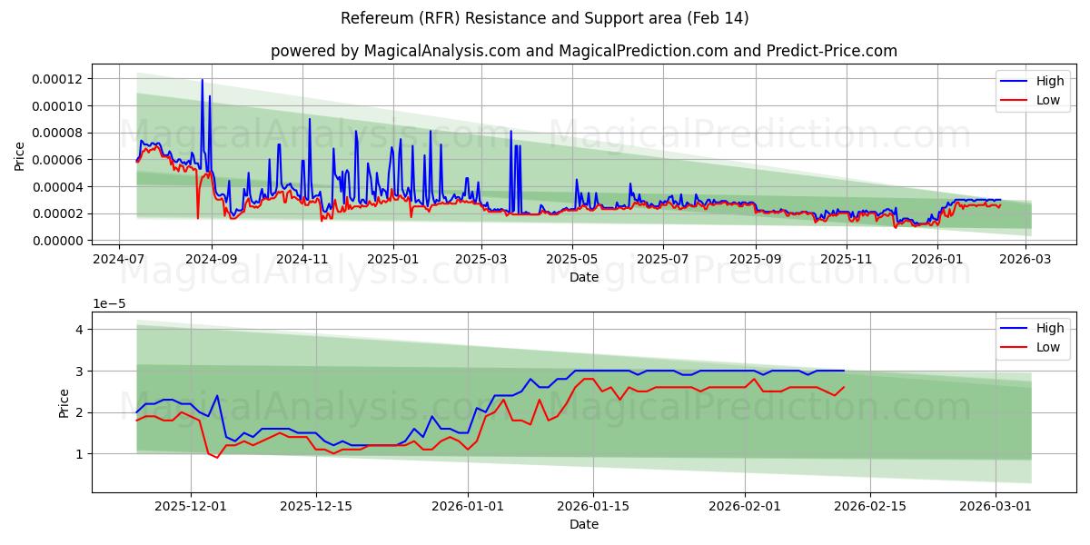  Referandum (RFR) Support and Resistance area (13 Feb) 