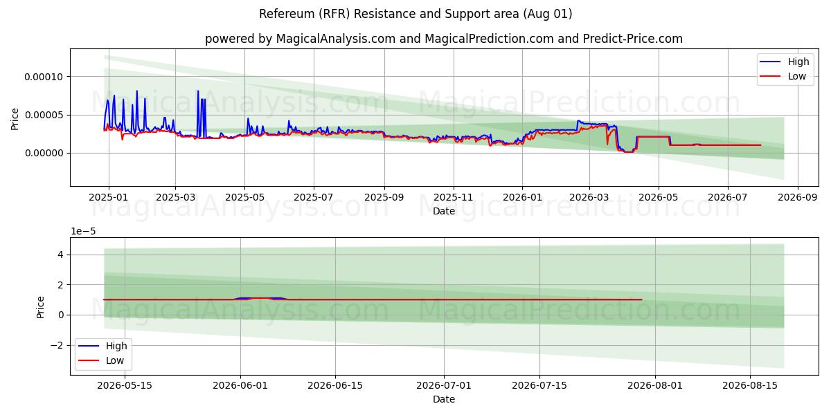  Scheidsrechter (RFR) Support and Resistance area (31 Jul) 