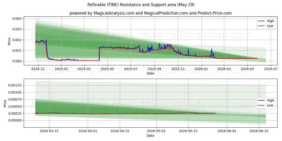  可精炼 (FINE) Support and Resistance area (28 May) 