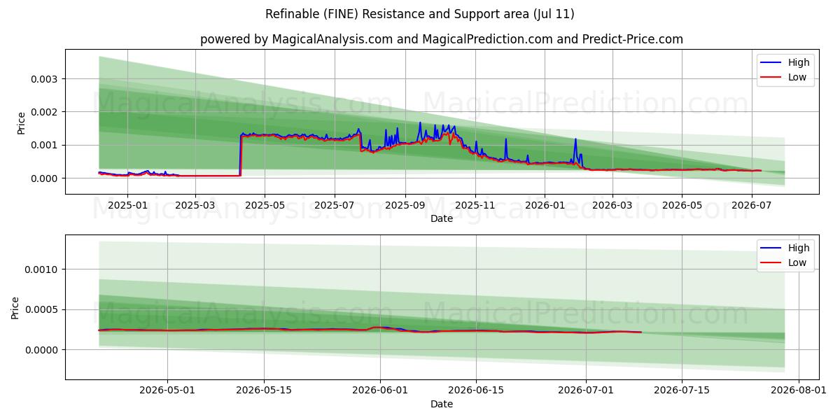  Refinável (FINE) Support and Resistance area (10 Jul) 