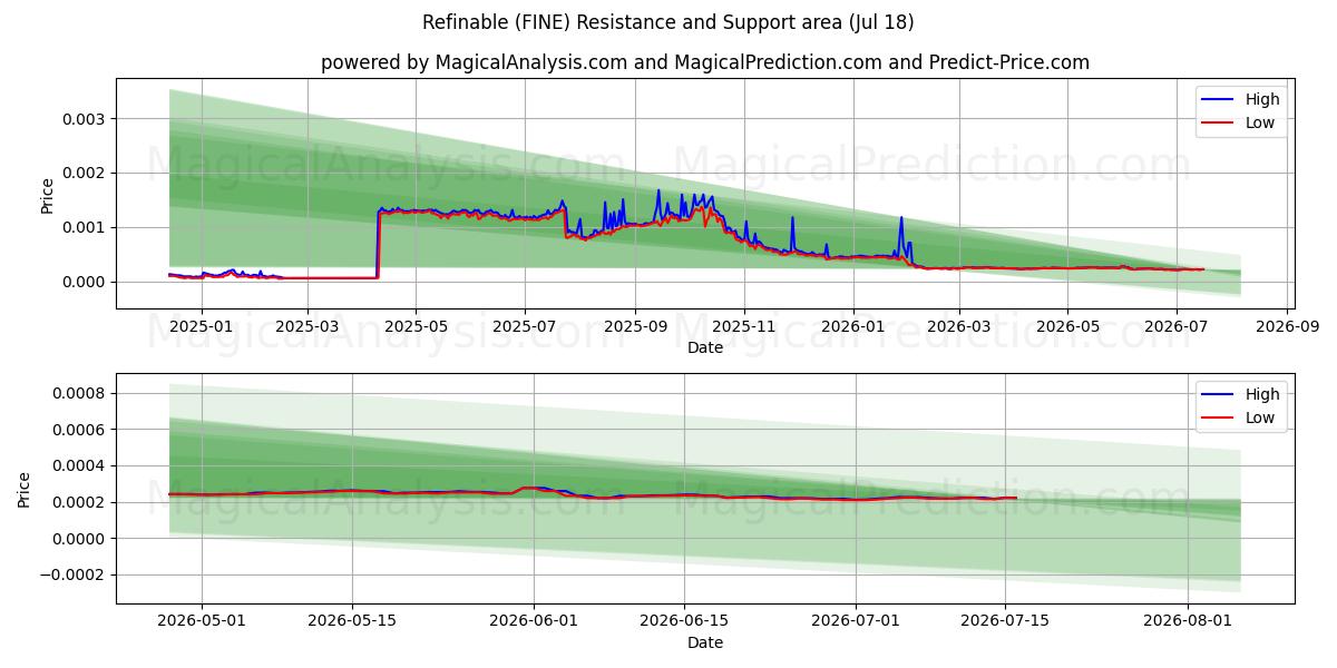  Verfeinerbar (FINE) Support and Resistance area (17 Jul) 