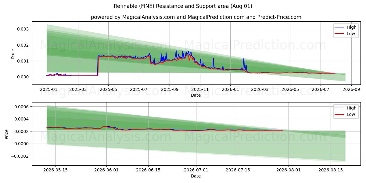  Refinável (FINE) Support and Resistance area (31 Jul) 