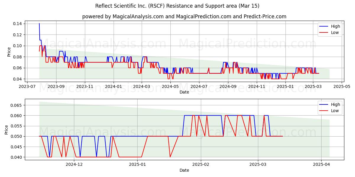  Reflect Scientific Inc. (RSCF) Support and Resistance area (15 Mar) 