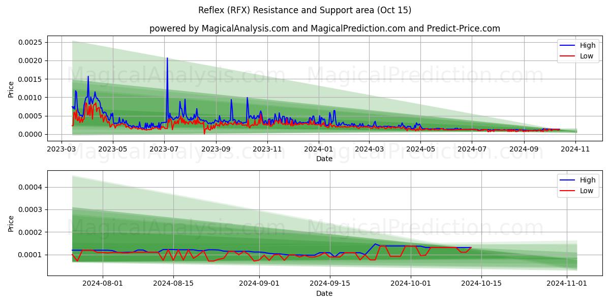  Reflex (RFX) Support and Resistance area (15 Oct) 