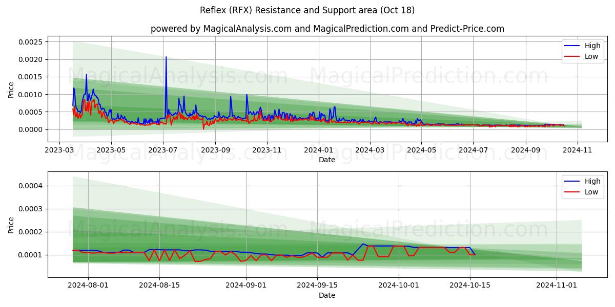  Reflex (RFX) Support and Resistance area (18 Oct) 