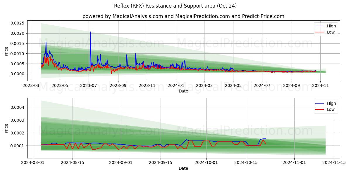  Reflex (RFX) Support and Resistance area (24 Oct) 