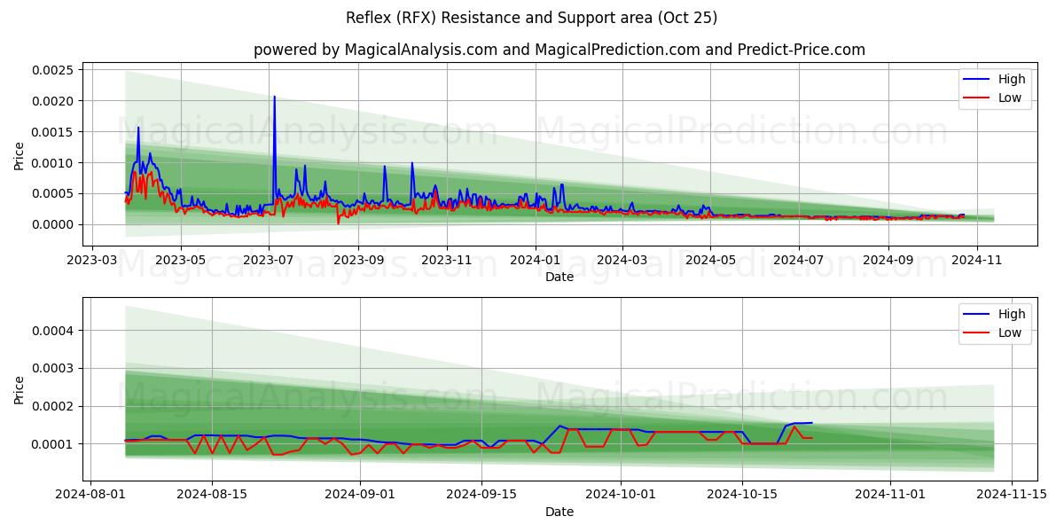  Reflex (RFX) Support and Resistance area (25 Oct) 