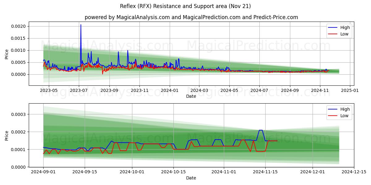  Reflexo (RFX) Support and Resistance area (21 Nov) 