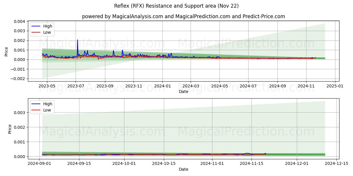  Refleks (RFX) Support and Resistance area (22 Nov) 