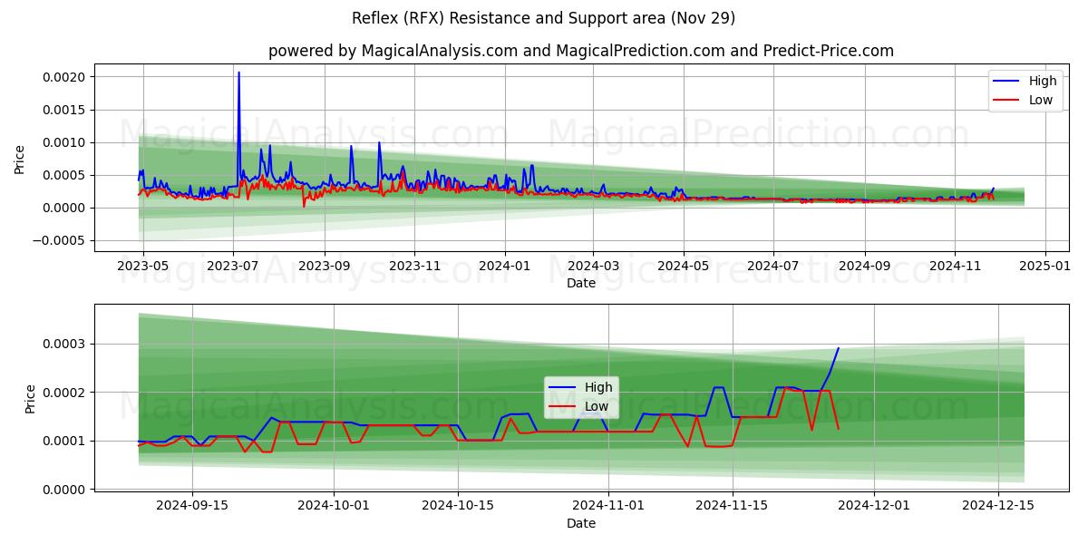  Reflex (RFX) Support and Resistance area (29 Nov) 