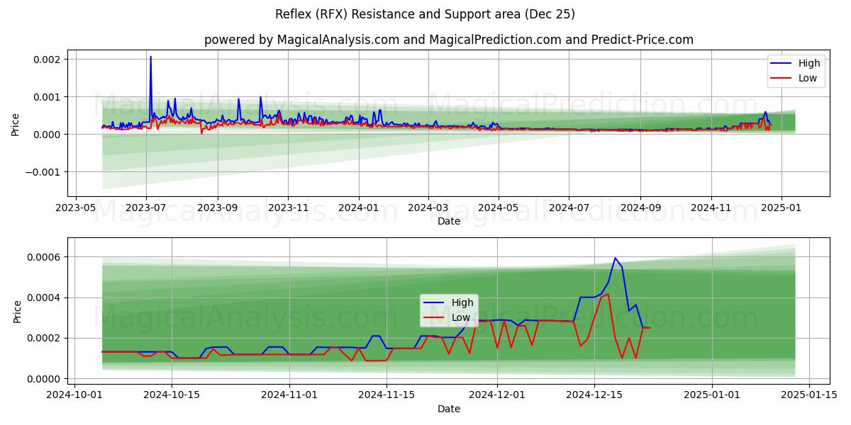  Refleks (RFX) Support and Resistance area (25 Dec) 