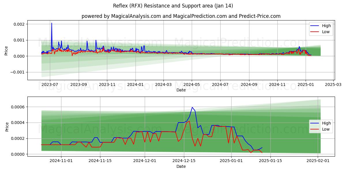  Réflexe (RFX) Support and Resistance area (13 Jan) 