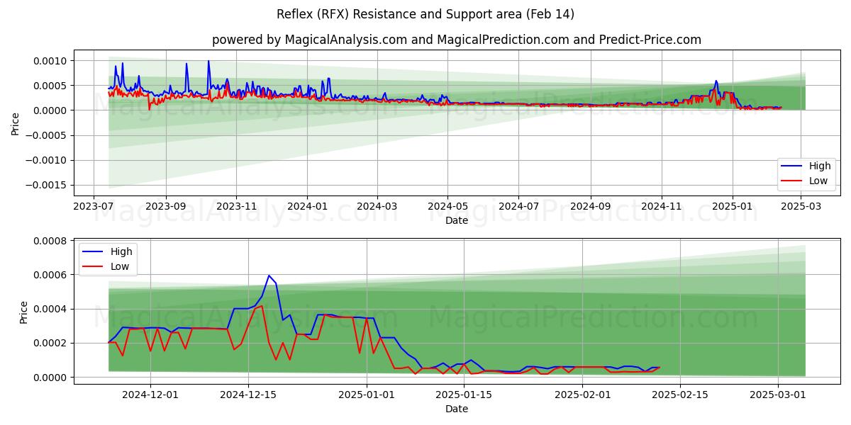  منعكس (RFX) Support and Resistance area (30 Jan) 