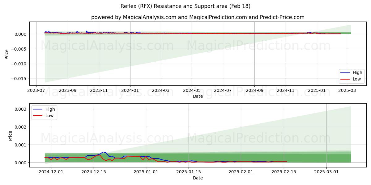  Reflex (RFX) Support and Resistance area (18 Feb) 