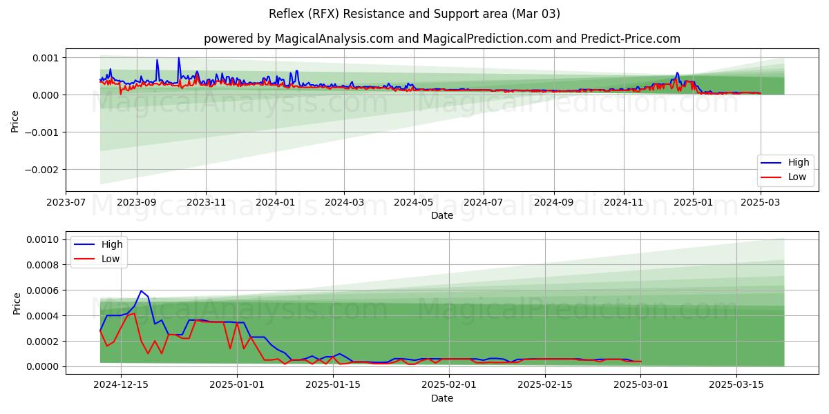  Refleksi (RFX) Support and Resistance area (03 Mar) 