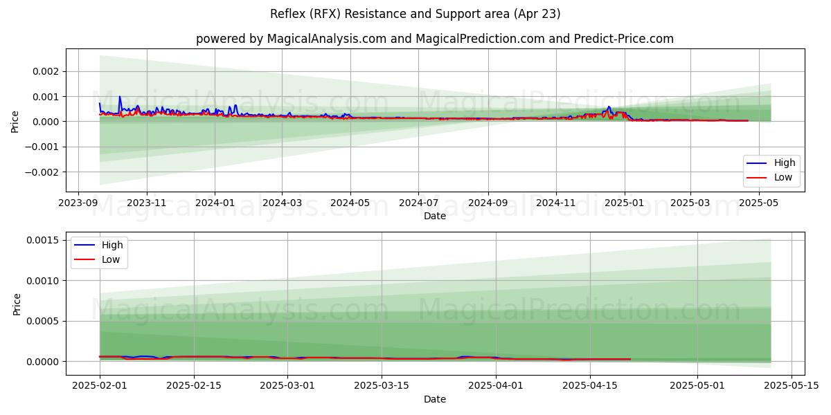  Reflejo (RFX) Support and Resistance area (23 Apr) 
