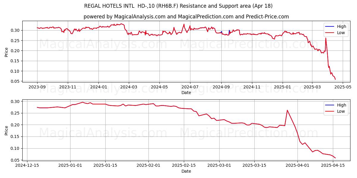  REGAL HOTELS INTL  HD-,10 (RH6B.F) Support and Resistance area (18 Apr) 