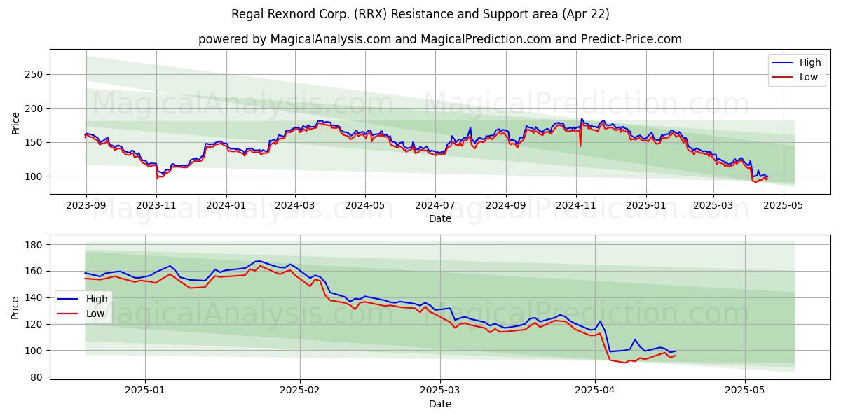  Regal Rexnord Corp. (RRX) Support and Resistance area (22 Apr) 