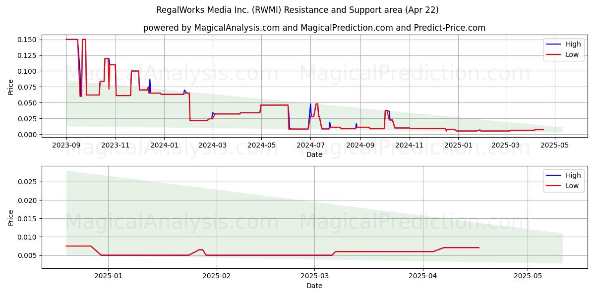 RegalWorks Media Inc. (RWMI) Support and Resistance area (22 Apr) 