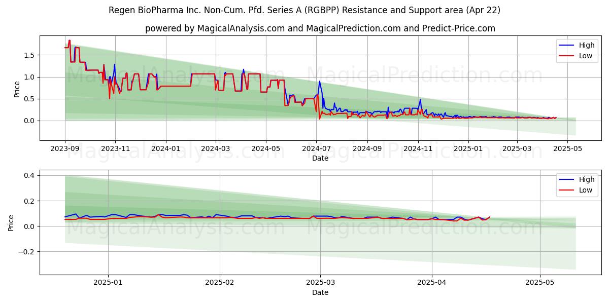  Regen BioPharma Inc. Non-Cum. Pfd. Series A (RGBPP) Support and Resistance area (22 Apr) 
