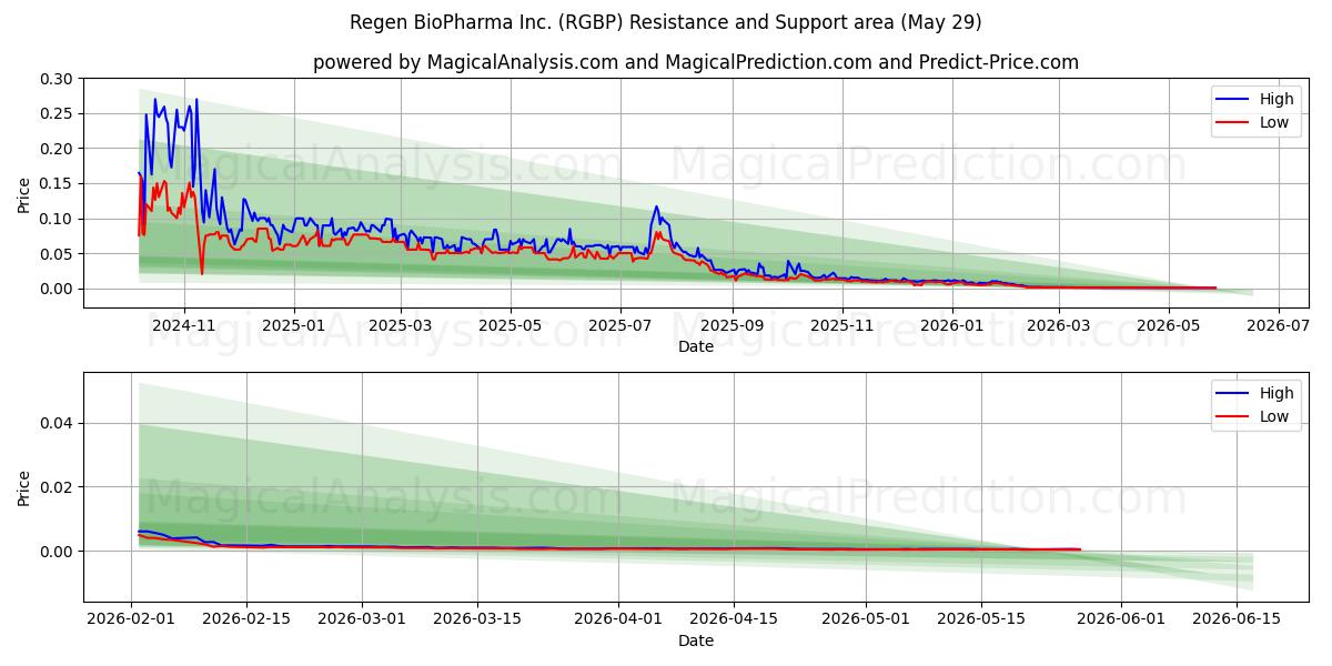  Regen BioPharma Inc. (RGBP) Support and Resistance area (28 May) 