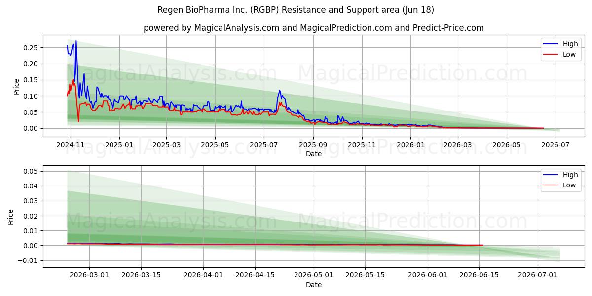  Regen BioPharma Inc. (RGBP) Support and Resistance area (17 Jun) 