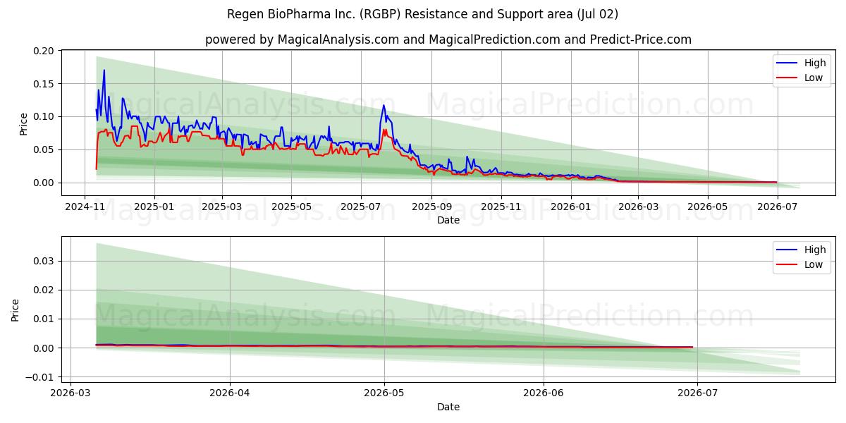  Regen BioPharma Inc. (RGBP) Support and Resistance area (01 Jul) 