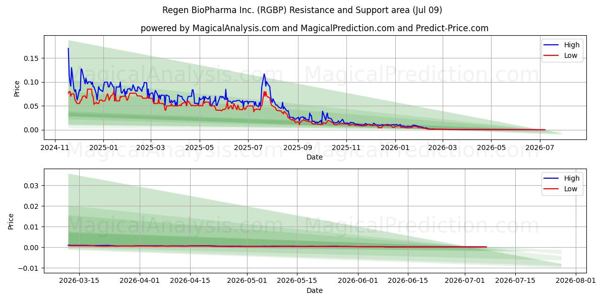  Regen BioPharma Inc. (RGBP) Support and Resistance area (08 Jul) 