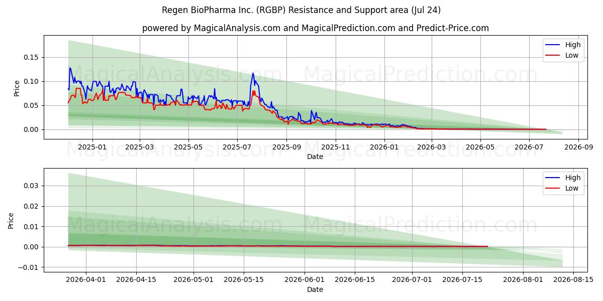  Regen BioPharma Inc. (RGBP) Support and Resistance area (23 Jul) 