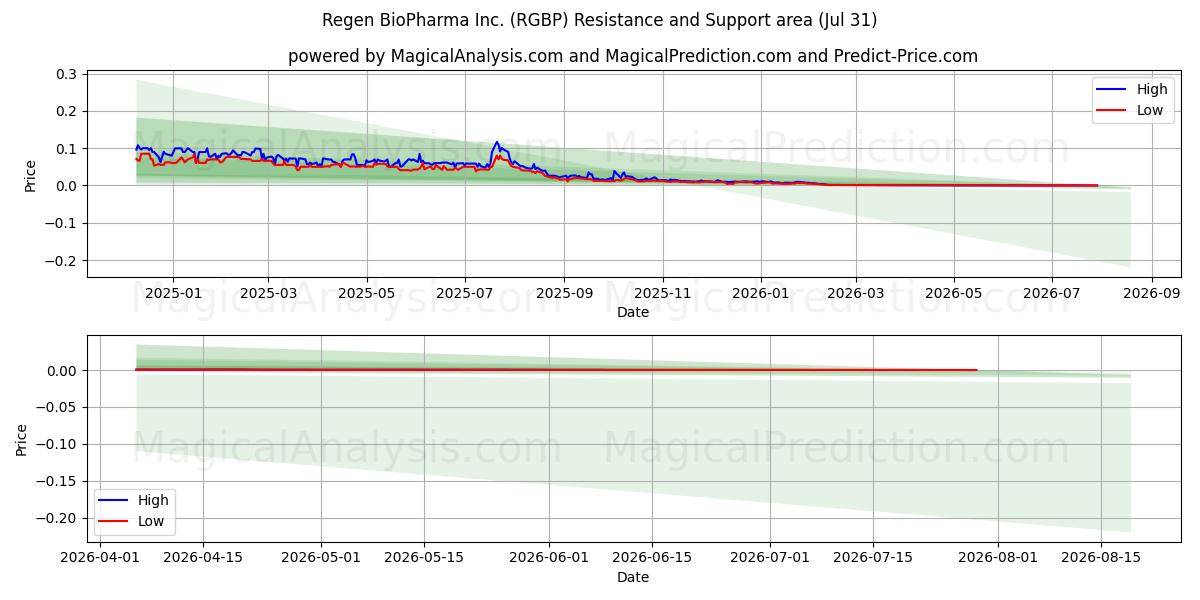  Regen BioPharma Inc. (RGBP) Support and Resistance area (30 Jul) 