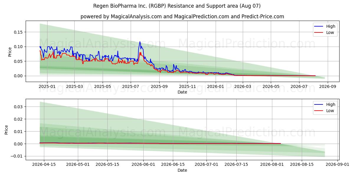  Regen BioPharma Inc. (RGBP) Support and Resistance area (06 Aug) 