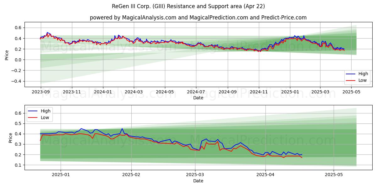  ReGen III Corp. (GIII) Support and Resistance area (22 Apr) 