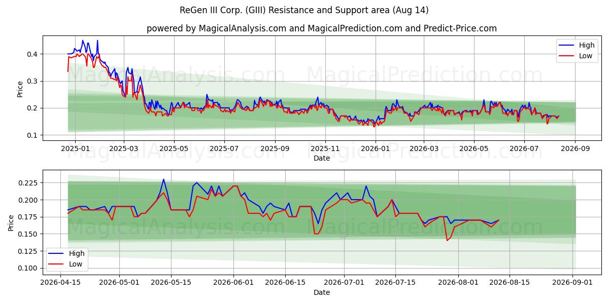  ReGen III Corp. (GIII) Support and Resistance area (13 Aug) 