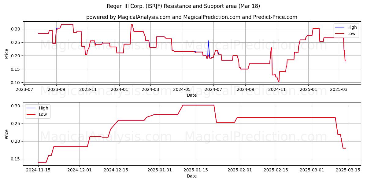  Regen III Corp. (ISRJF) Support and Resistance area (18 Mar) 
