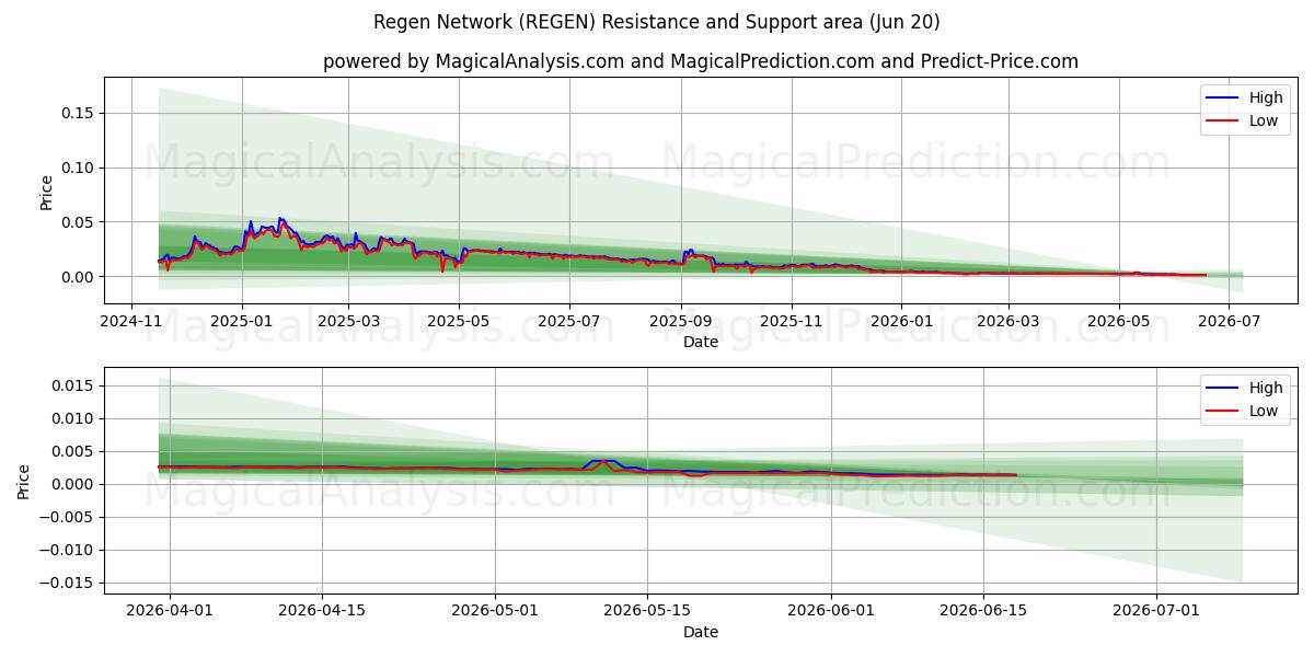  리젠 네트워크 (REGEN) Support and Resistance area (19 Jun) 