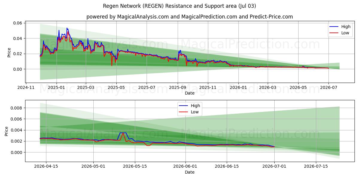  Réseau de régénération (REGEN) Support and Resistance area (02 Jul) 