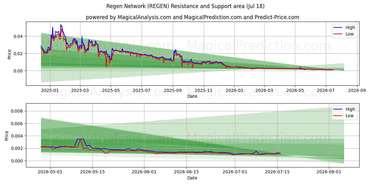 리젠 네트워크 (REGEN) Support and Resistance area (17 Jul) 