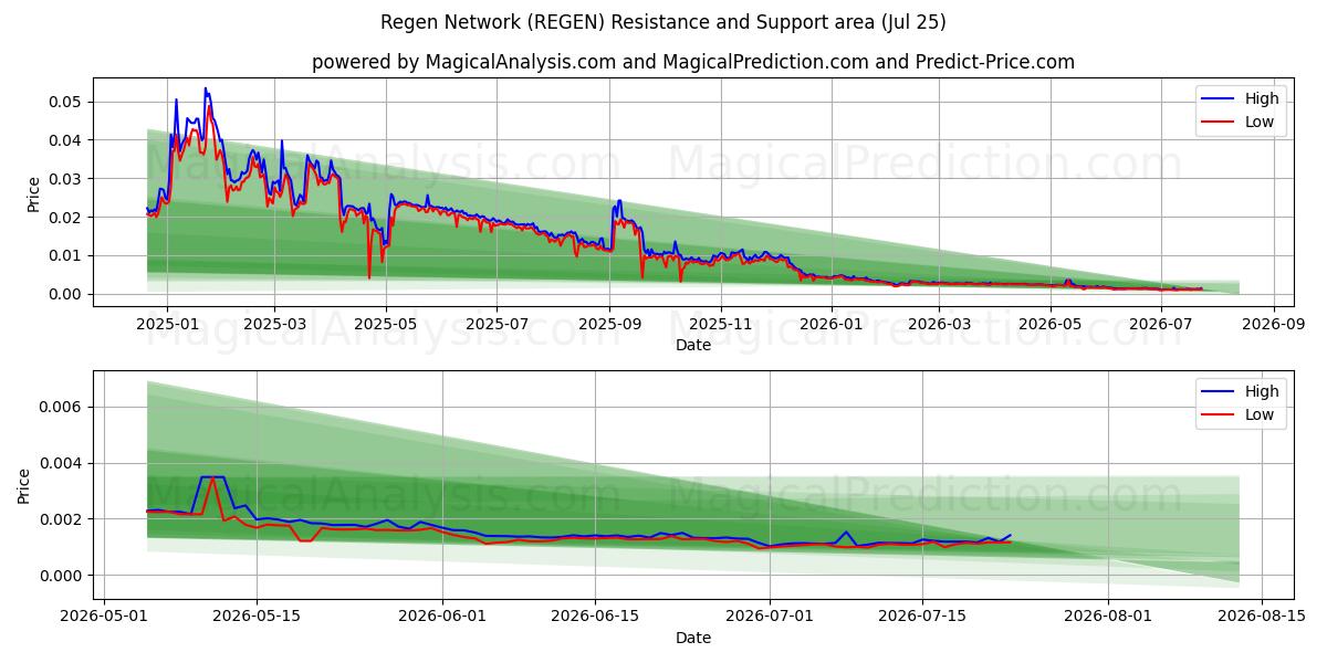  شبكة ريجين (REGEN) Support and Resistance area (24 Jul) 